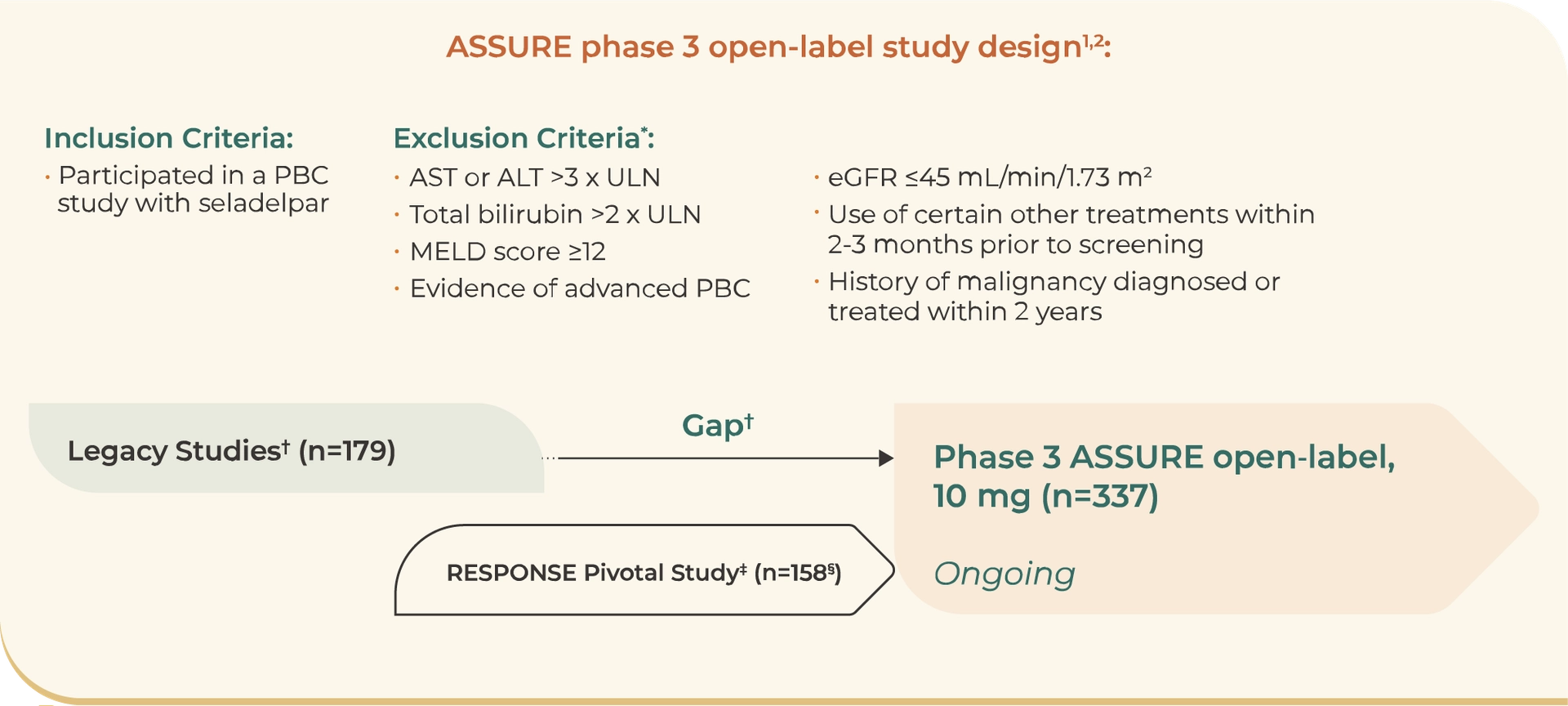 Diagram depicting the study design of the ASSURE trial. ASSURE is an ongoing, phase 3 open-­label study including 337 participants from legacy studies and the RESPONSE Pivotal Study.